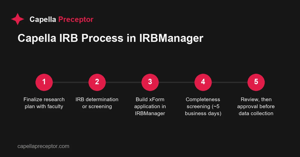 Five-step flowchart of the Capella IRB review process, from getting the research plan approved through determination, building the IRBManager xForm, completenes