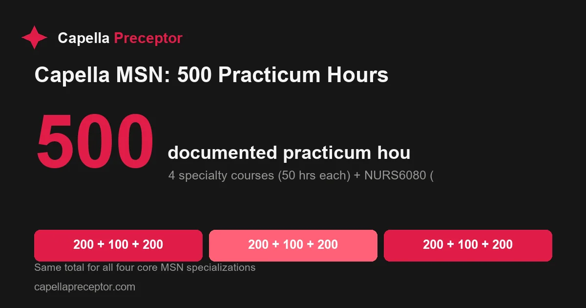 Breakdown showing the Capella MSN total of 500 documented practicum hours, built from four 50-hour specialty courses (200 hours), NURS6080 (100 hours), and the