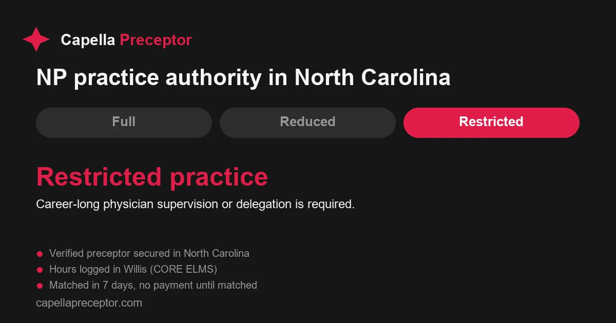 North Carolina nurse practitioner practice authority: restricted practice. Career-long physician supervision or delegation is required.