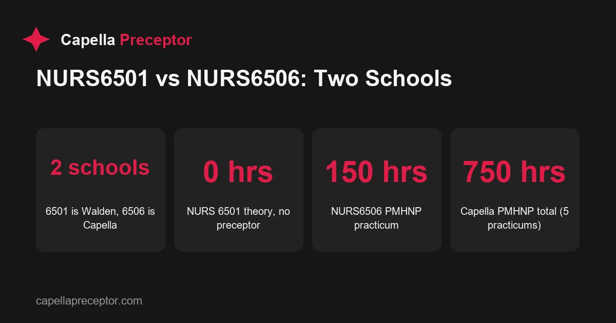 Key facts contrasting Walden NURS 6501 (theory, no preceptor) with Capella NURS6506 (150-hour PMHNP practicum), noting they are different schools and the Capell