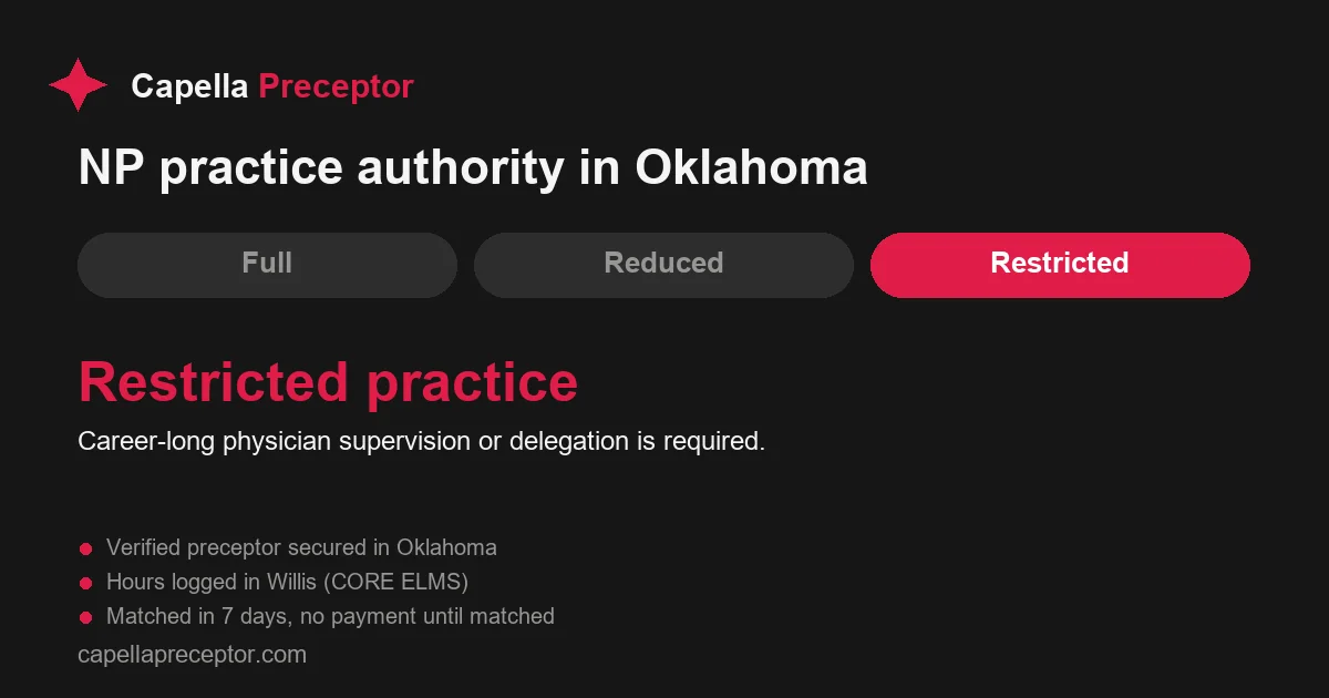 Oklahoma nurse practitioner practice authority: restricted practice. Career-long physician supervision or delegation is required.