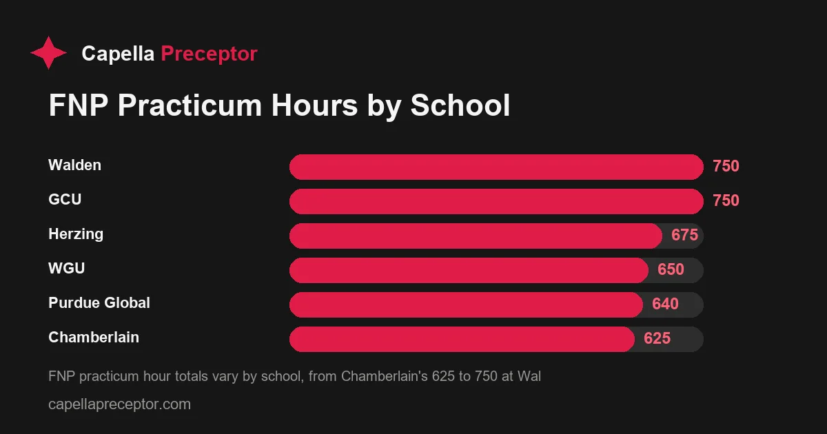 Bar chart comparing FNP clinical practicum hours across six online nursing schools: Walden 750, GCU 750, Herzing 675, WGU 650, Purdue Global 640, and Chamberlai