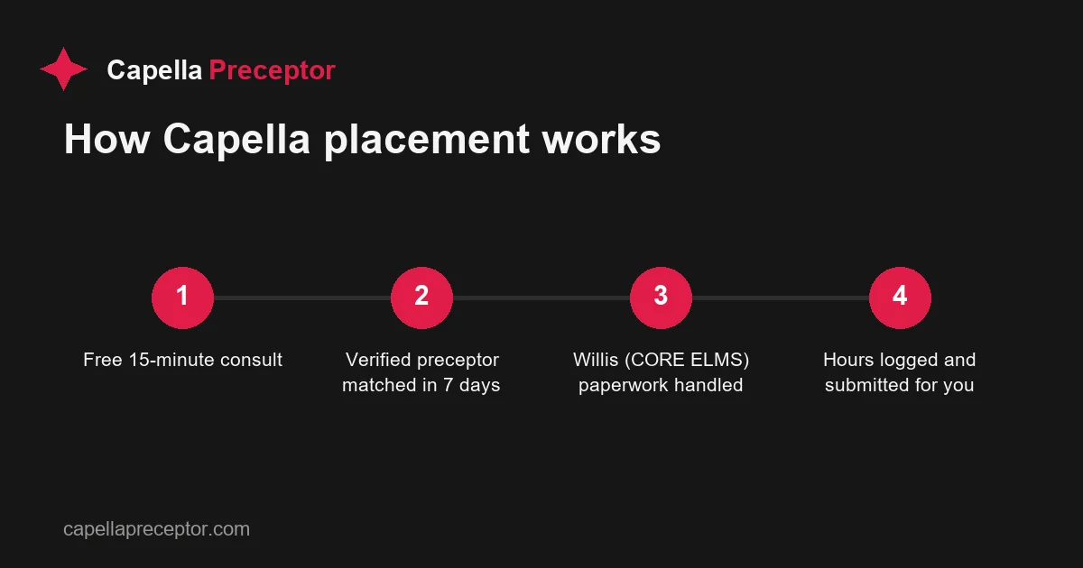 Capella placement process in four steps: free consult, preceptor matched in 7 days, Willis (CORE ELMS) paperwork handled, hours logged and submitted