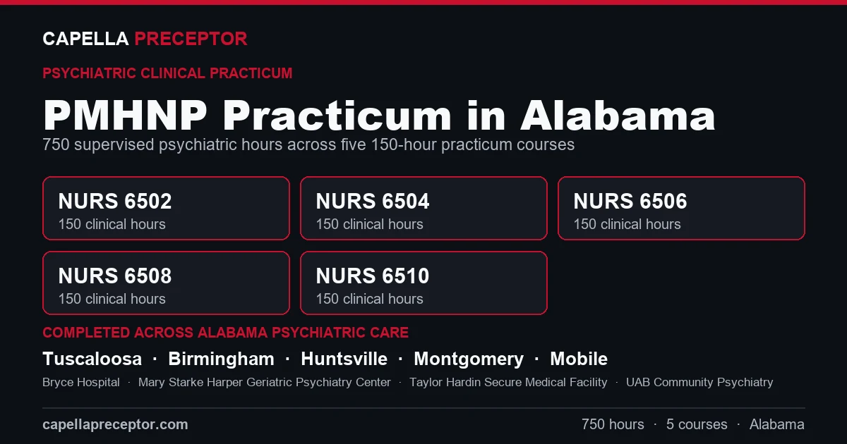 Capella PMHNP practicum in Alabama: the five 150-hour courses (NURS 6502, 6504, 6506, 6508, 6510) totaling 750 clinical hours, completed across psychiatric care settings in Tuscaloosa, Birmingham, Huntsville, Montgomery including Bryce Hospital, Mary Starke Harper Geriatric Psychiatry Center, Taylor Hardin Secure Medical Facility.