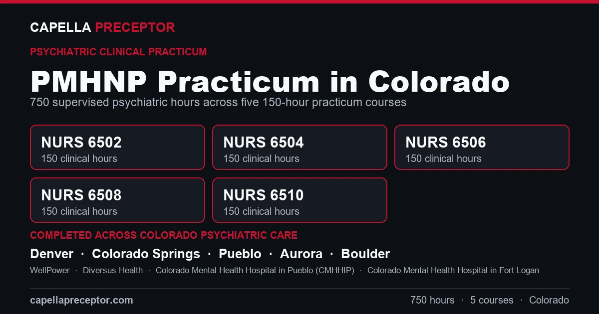 Capella PMHNP practicum in Colorado: the five 150-hour courses (NURS 6502, 6504, 6506, 6508, 6510) totaling 750 clinical hours, completed across psychiatric care settings in Denver, Colorado Springs, Pueblo, Aurora including WellPower, Diversus Health, Colorado Mental Health Hospital in Pueblo (CMHHIP).