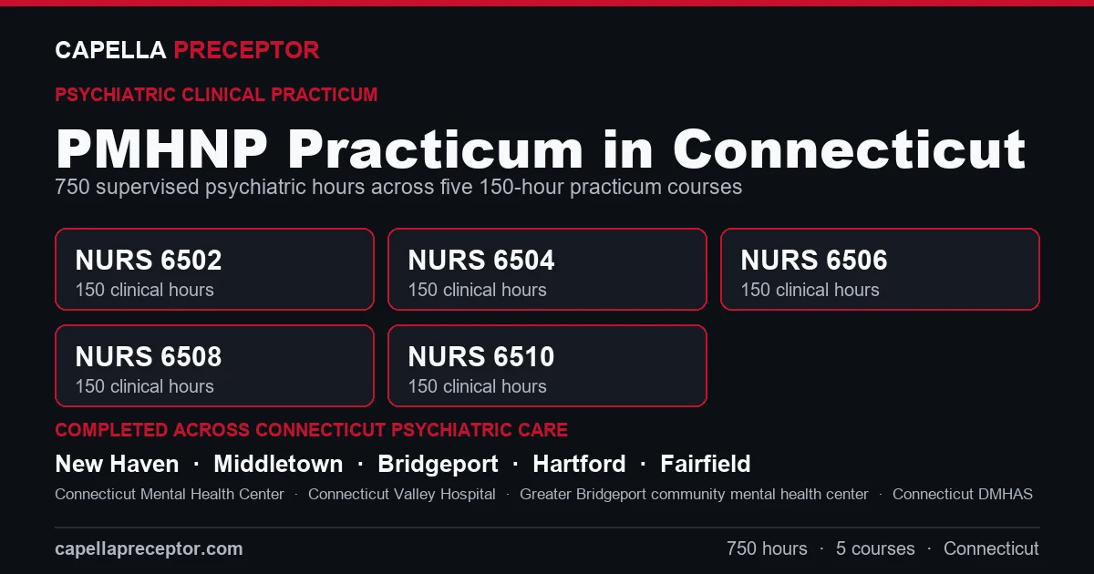 Capella PMHNP practicum in Connecticut: the five 150-hour courses (NURS 6502, 6504, 6506, 6508, 6510) totaling 750 clinical hours, completed across psychiatric care settings in New Haven, Middletown, Bridgeport, Hartford including Connecticut Mental Health Center, Connecticut Valley Hospital, Greater Bridgeport community mental health center.