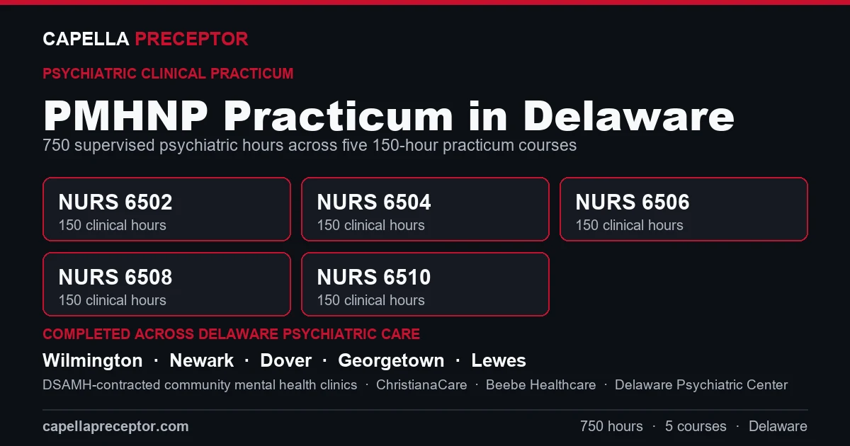 Capella PMHNP practicum in Delaware: the five 150-hour courses (NURS 6502, 6504, 6506, 6508, 6510) totaling 750 clinical hours, completed across psychiatric care settings in Wilmington, Newark, Dover, Georgetown including DSAMH-contracted community mental health clinics, ChristianaCare, Beebe Healthcare.