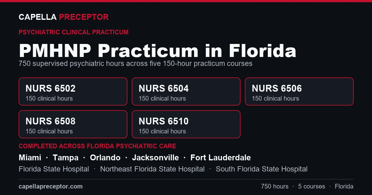Capella PMHNP practicum in Florida: the five 150-hour courses (NURS 6502, 6504, 6506, 6508, 6510) totaling 750 clinical hours, completed across psychiatric care settings in Miami, Tampa, Orlando, Jacksonville including Florida State Hospital, Northeast Florida State Hospital, South Florida State Hospital.