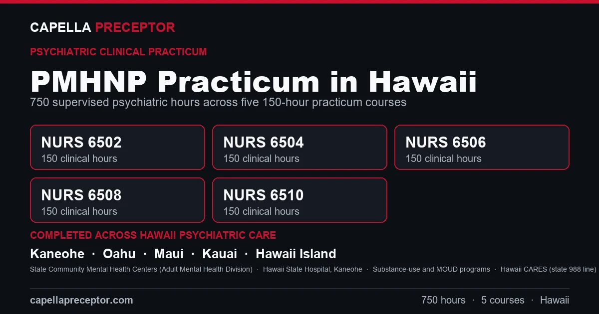 Capella PMHNP practicum in Hawaii: the five 150-hour courses (NURS 6502, 6504, 6506, 6508, 6510) totaling 750 clinical hours, completed across psychiatric care settings in Kaneohe, Oahu, Maui, Kauai including State Community Mental Health Centers (Adult Mental Health Division), Hawaii State Hospital, Kaneohe, Substance-use and MOUD programs.