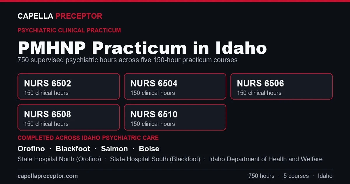 Capella PMHNP practicum in Idaho: the five 150-hour courses (NURS 6502, 6504, 6506, 6508, 6510) totaling 750 clinical hours, completed across psychiatric care settings in Orofino, Blackfoot, Salmon, Boise including State Hospital North (Orofino), State Hospital South (Blackfoot), Idaho Department of Health and Welfare.