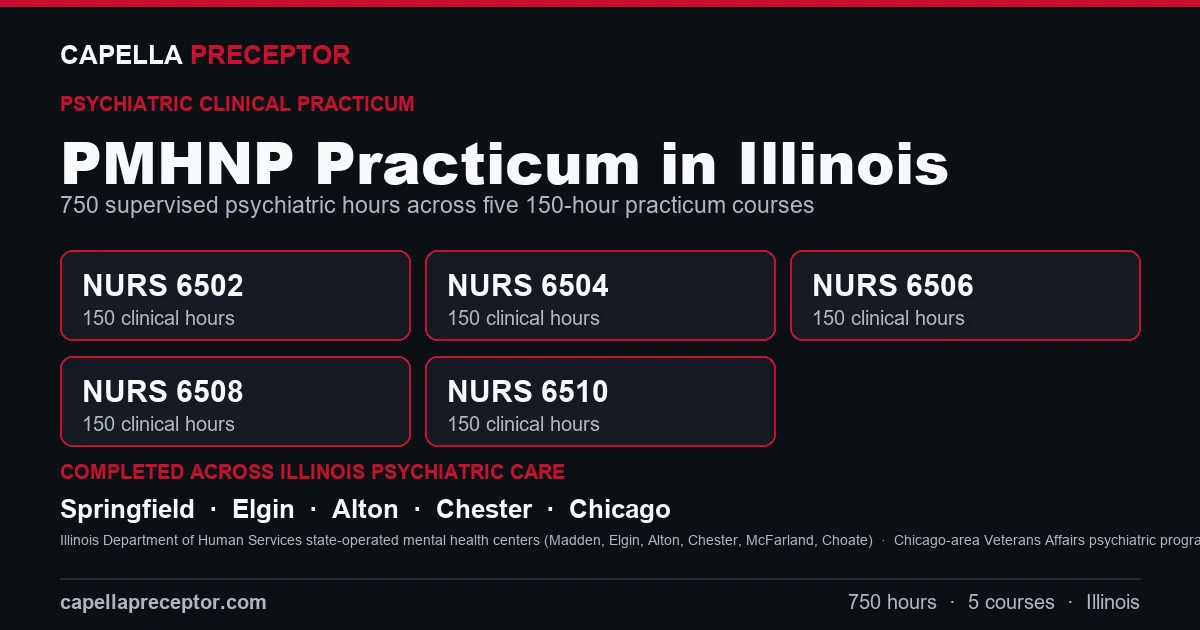 Capella PMHNP practicum in Illinois: the five 150-hour courses (NURS 6502, 6504, 6506, 6508, 6510) totaling 750 clinical hours, completed across psychiatric care settings in Springfield, Elgin, Alton, Chester including Illinois Department of Human Services state-operated mental health centers (Madden, Elgin, Alton, Chester, McFarland, Choate), Chicago-area Veterans Affairs psychiatric programs, Community mental health centers / certified community behavioral-health clinics.