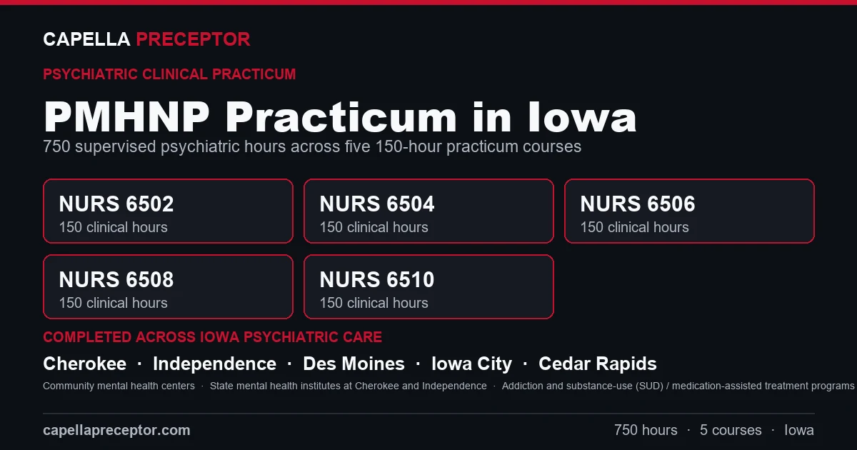 Capella PMHNP practicum in Iowa: the five 150-hour courses (NURS 6502, 6504, 6506, 6508, 6510) totaling 750 clinical hours, completed across psychiatric care settings in Cherokee, Independence, Des Moines, Iowa City including Community mental health centers, State mental health institutes at Cherokee and Independence, Addiction and substance-use (SUD) / medication-assisted treatment programs.