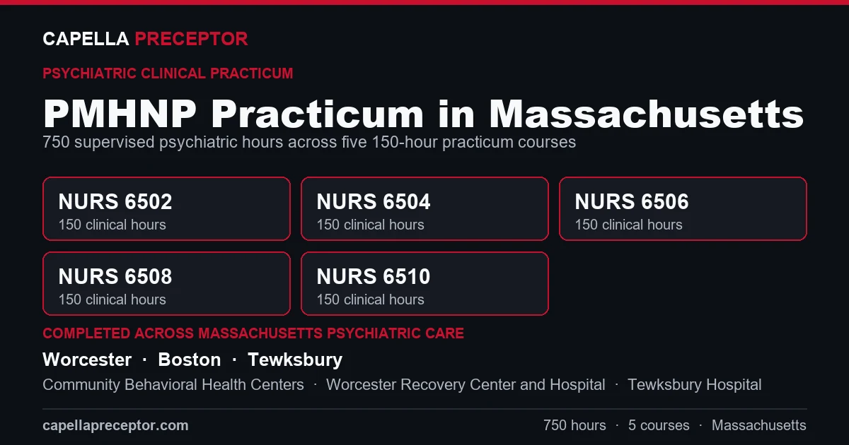 Capella PMHNP practicum in Massachusetts: the five 150-hour courses (NURS 6502, 6504, 6506, 6508, 6510) totaling 750 clinical hours, completed across psychiatric care settings in Worcester, Boston, Tewksbury including Community Behavioral Health Centers, Worcester Recovery Center and Hospital, Tewksbury Hospital.