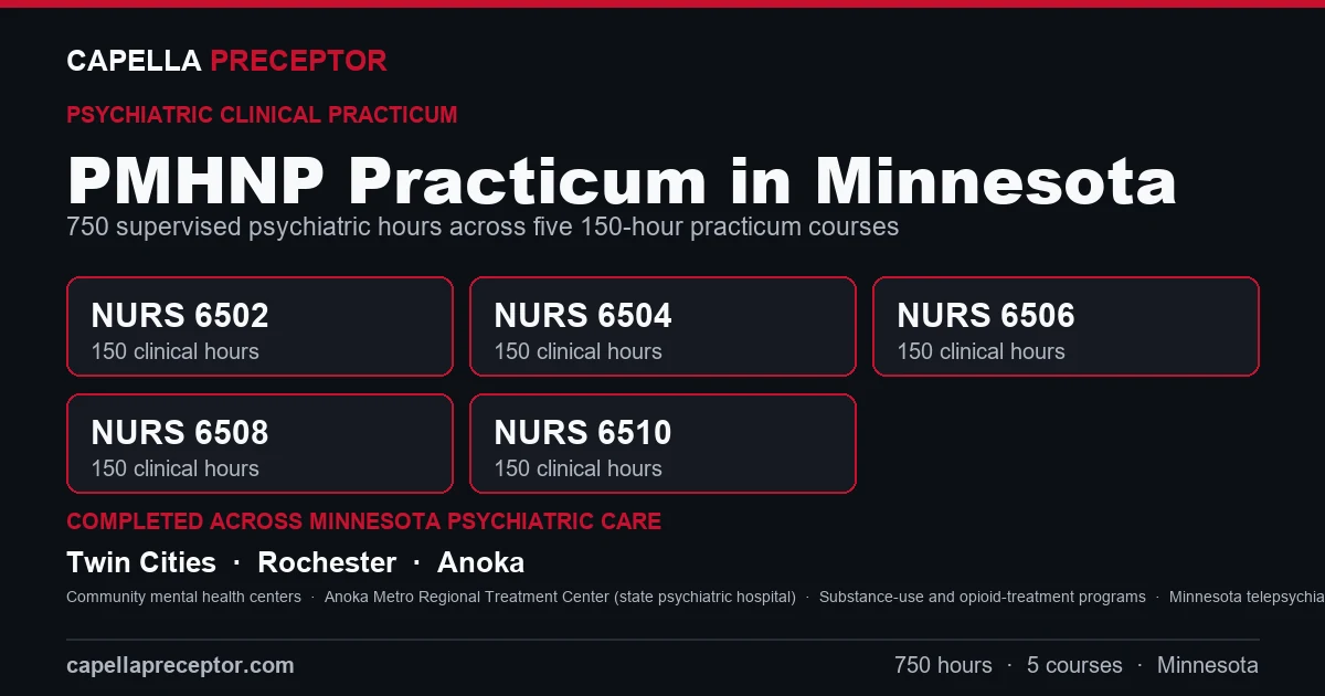 Capella PMHNP practicum in Minnesota: the five 150-hour courses (NURS 6502, 6504, 6506, 6508, 6510) totaling 750 clinical hours, completed across psychiatric care settings in Twin Cities, Rochester, Anoka including Community mental health centers, Anoka Metro Regional Treatment Center (state psychiatric hospital), Substance-use and opioid-treatment programs.