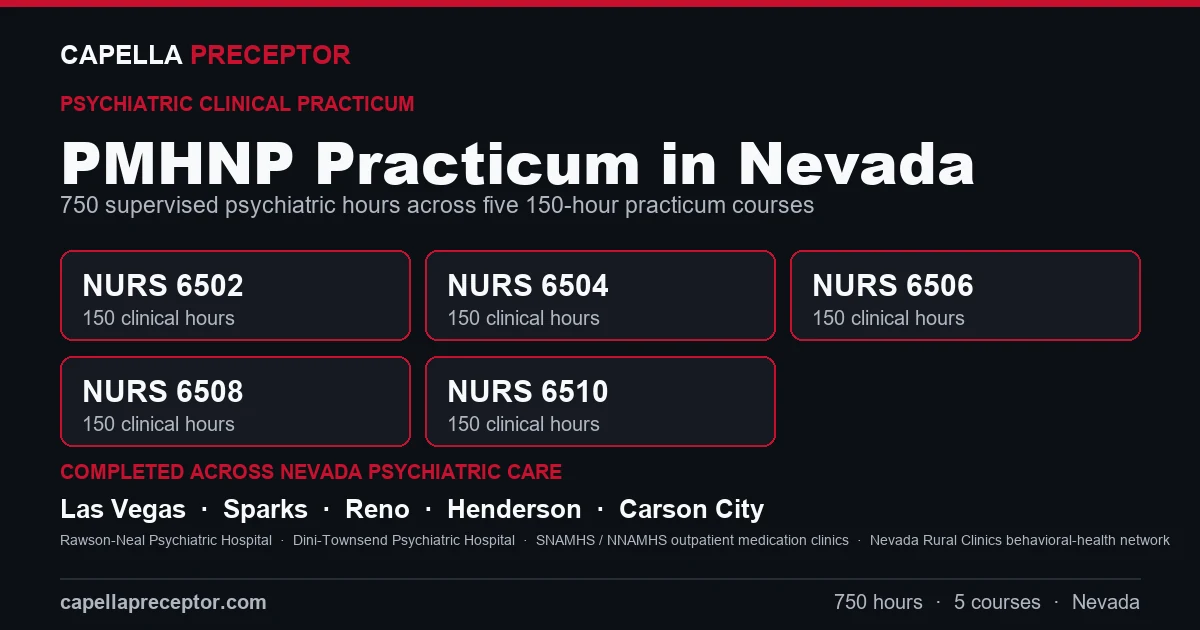 Capella PMHNP practicum in Nevada: the five 150-hour courses (NURS 6502, 6504, 6506, 6508, 6510) totaling 750 clinical hours, completed across psychiatric care settings in Las Vegas, Sparks, Reno, Henderson including Rawson-Neal Psychiatric Hospital, Dini-Townsend Psychiatric Hospital, SNAMHS / NNAMHS outpatient medication clinics.