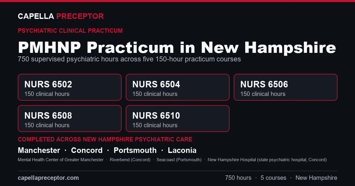 Capella PMHNP practicum in New Hampshire: the five 150-hour courses (NURS 6502, 6504, 6506, 6508, 6510) totaling 750 clinical hours, completed across psychiatric care settings in Manchester, Concord, Portsmouth, Laconia including Mental Health Center of Greater Manchester, Riverbend (Concord), Seacoast (Portsmouth).