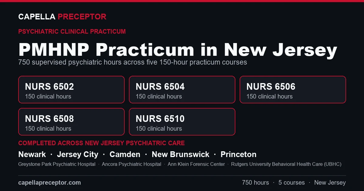 Capella PMHNP practicum in New Jersey: the five 150-hour courses (NURS 6502, 6504, 6506, 6508, 6510) totaling 750 clinical hours, completed across psychiatric care settings in Newark, Jersey City, Camden, New Brunswick including Greystone Park Psychiatric Hospital, Ancora Psychiatric Hospital, Ann Klein Forensic Center.