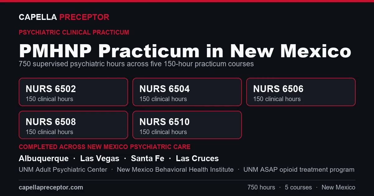 Capella PMHNP practicum in New Mexico: the five 150-hour courses (NURS 6502, 6504, 6506, 6508, 6510) totaling 750 clinical hours, completed across psychiatric care settings in Albuquerque, Las Vegas, Santa Fe, Las Cruces including UNM Adult Psychiatric Center, New Mexico Behavioral Health Institute, UNM ASAP opioid treatment program.