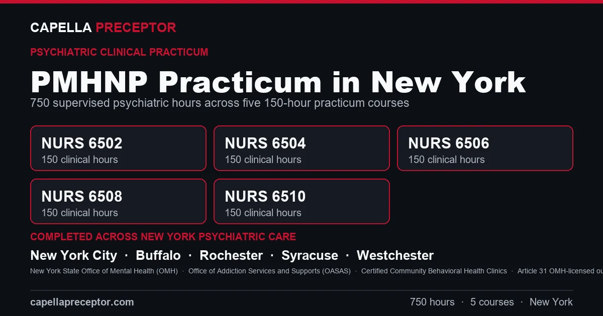 Capella PMHNP practicum in New York: the five 150-hour courses (NURS 6502, 6504, 6506, 6508, 6510) totaling 750 clinical hours, completed across psychiatric care settings in New York City, Buffalo, Rochester, Syracuse including New York State Office of Mental Health (OMH), Office of Addiction Services and Supports (OASAS), Certified Community Behavioral Health Clinics.