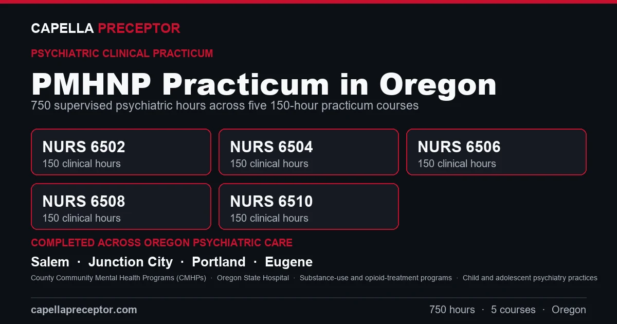 Capella PMHNP practicum in Oregon: the five 150-hour courses (NURS 6502, 6504, 6506, 6508, 6510) totaling 750 clinical hours, completed across psychiatric care settings in Salem, Junction City, Portland, Eugene including County Community Mental Health Programs (CMHPs), Oregon State Hospital, Substance-use and opioid-treatment programs.
