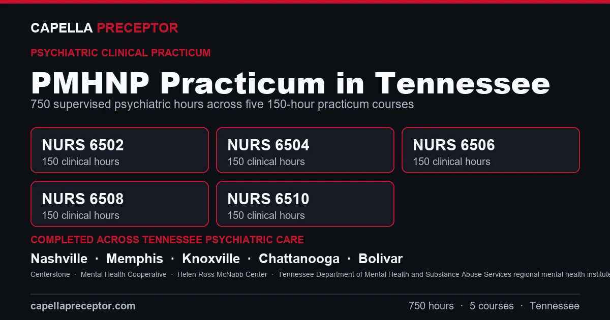 Capella PMHNP practicum in Tennessee: the five 150-hour courses (NURS 6502, 6504, 6506, 6508, 6510) totaling 750 clinical hours, completed across psychiatric care settings in Nashville, Memphis, Knoxville, Chattanooga including Centerstone, Mental Health Cooperative, Helen Ross McNabb Center.