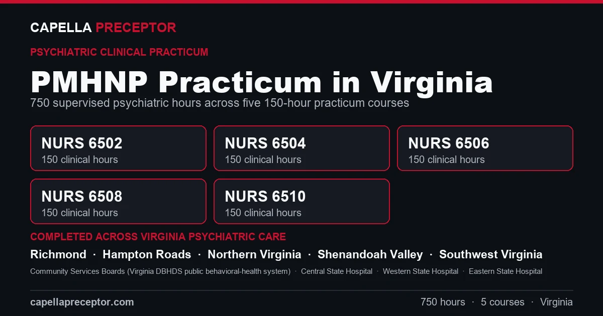 Capella PMHNP practicum in Virginia: the five 150-hour courses (NURS 6502, 6504, 6506, 6508, 6510) totaling 750 clinical hours, completed across psychiatric care settings in Richmond, Hampton Roads, Northern Virginia, Shenandoah Valley including Community Services Boards (Virginia DBHDS public behavioral-health system), Central State Hospital, Western State Hospital.