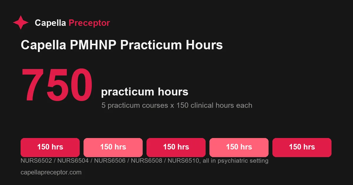 Breakdown showing Capella PMHNP requires 750 practicum hours, split as five practicum courses of 150 clinical hours each.