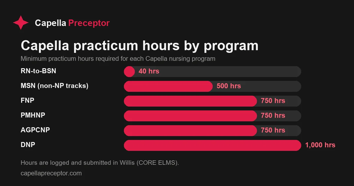 Capella MSN nurse practitioner practicum hours by program: FNP 750, PMHNP 750, and AGPCNP 750 minimum documented clinical hours