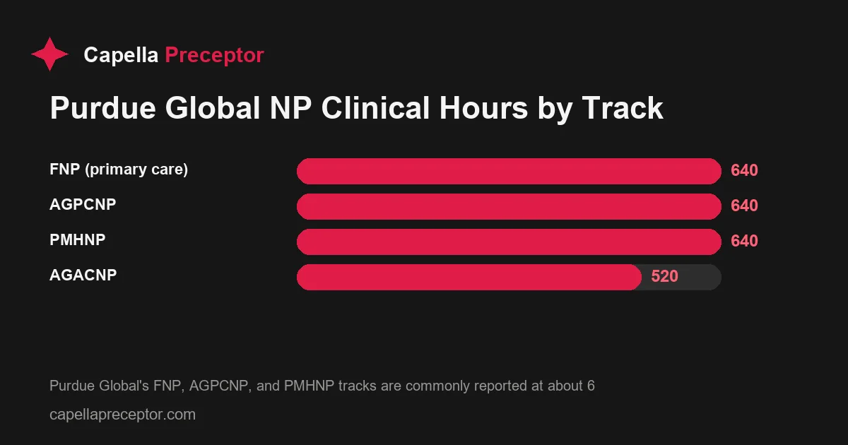 Bar chart comparing commonly reported clinical practice hours across Purdue Global's four NP focus areas: FNP, AGPCNP, and PMHNP at about 640 hours each, and AG
