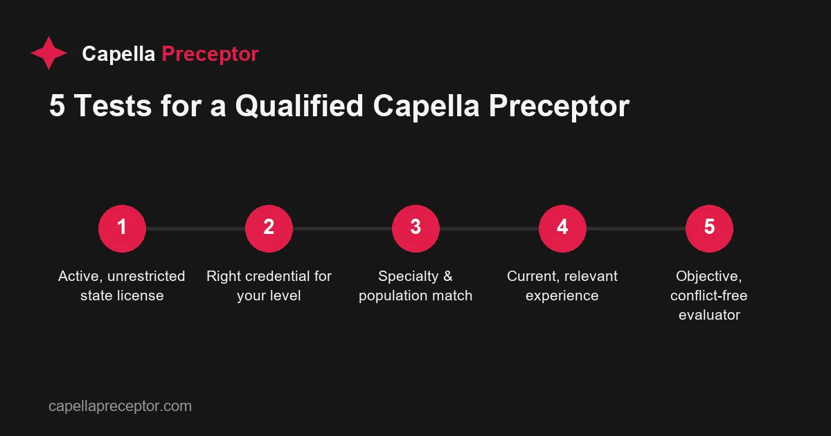 A five-step flow showing the requirements a Capella preceptor must clear: an active unrestricted license, the right credential, specialty and population match,