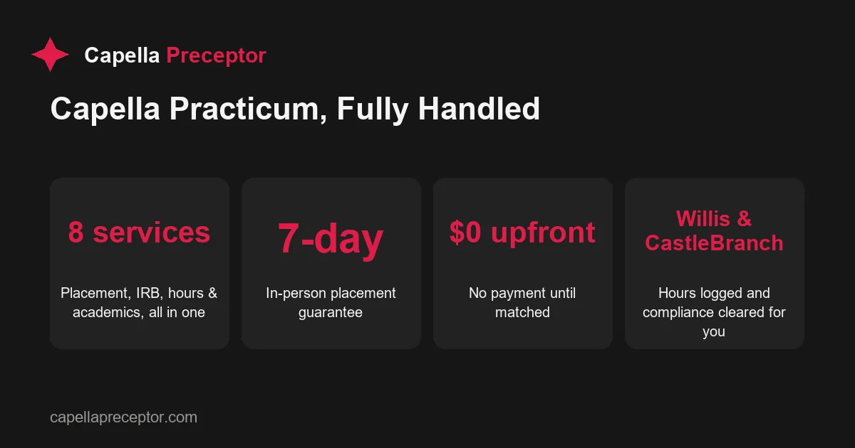 Key facts about Capella Preceptor's full-service practicum support: one team covering placement, paperwork, IRB and academics, with a 7-day guarantee and no pay
