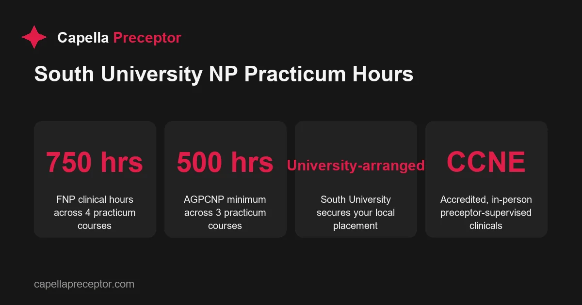 Key facts on South University NP practicum: FNP 750 hours over four courses, AGPCNP 500-hour minimum over three, university-arranged placement, CCNE accreditati
