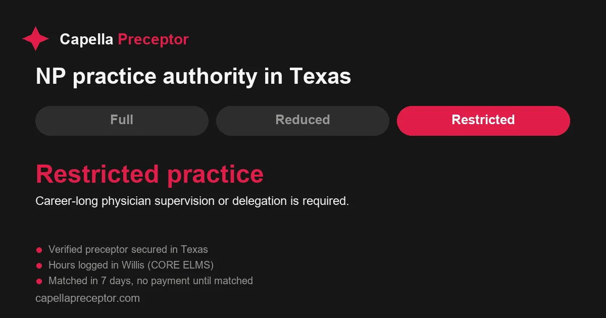 Texas nurse practitioner practice authority: restricted practice. Career-long physician supervision or delegation is required.