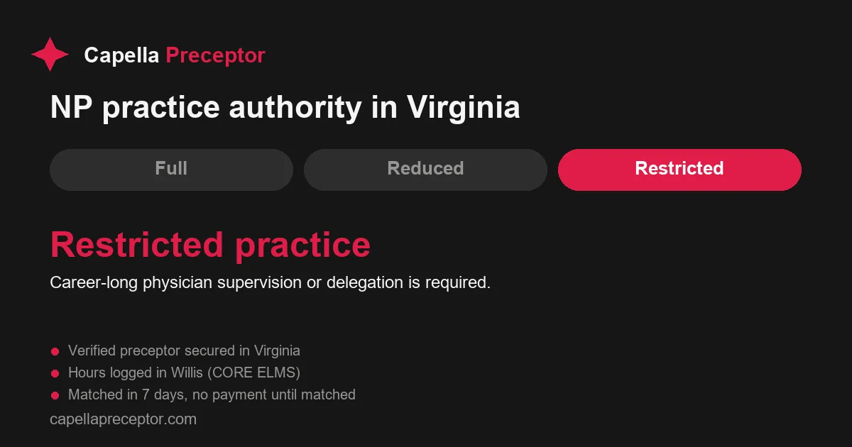 Virginia nurse practitioner practice authority: restricted practice. Career-long physician supervision or delegation is required.