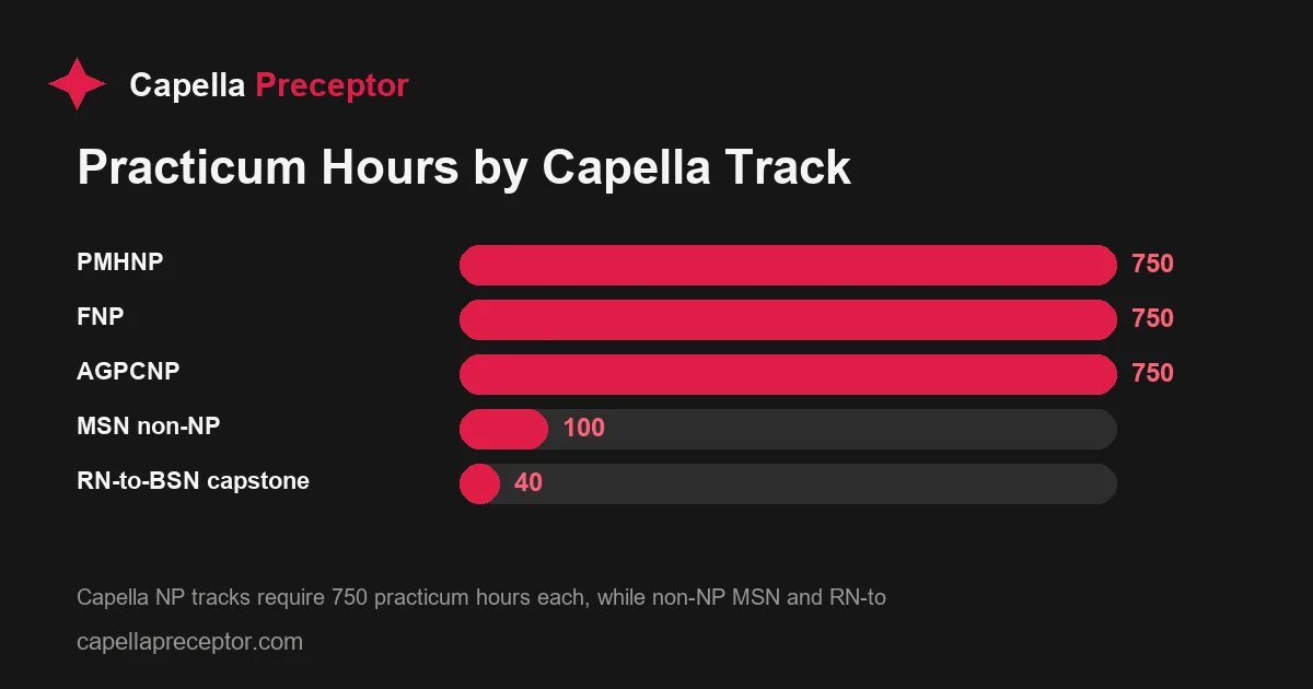 Bar chart comparing total practicum hours required across Capella nursing tracks: PMHNP 750, FNP 750, AGPCNP 750, MSN non-NP 100, RN-to-BSN capstone 40.