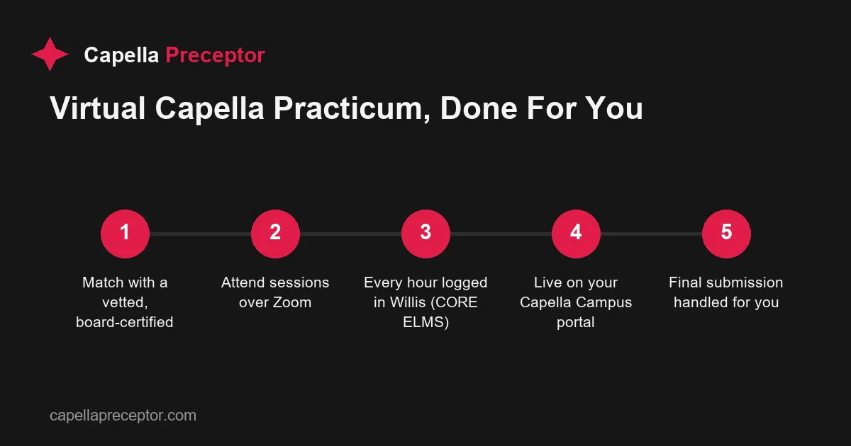 Five-step flow showing how Capella Preceptor runs a student's entire virtual practicum: matching, Zoom sessions, hours logged in CORE ELMS, portal sync, and final