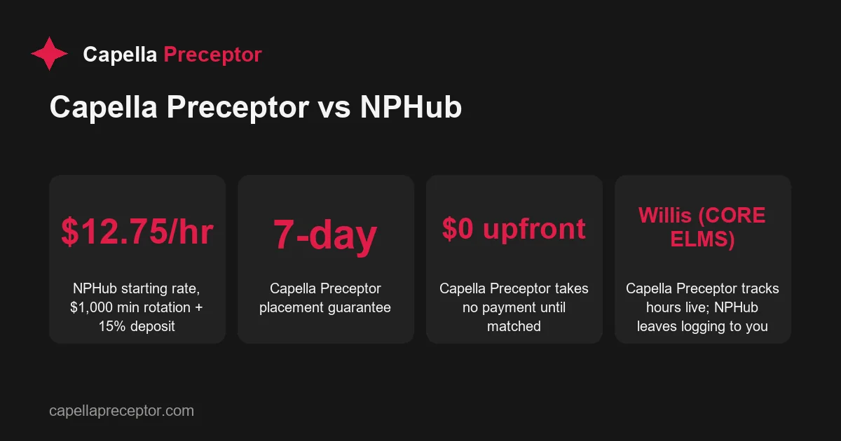 Key differences between NPHub's national marketplace and Capella Preceptor's single-school service: pricing, guarantee, and hour tracking.