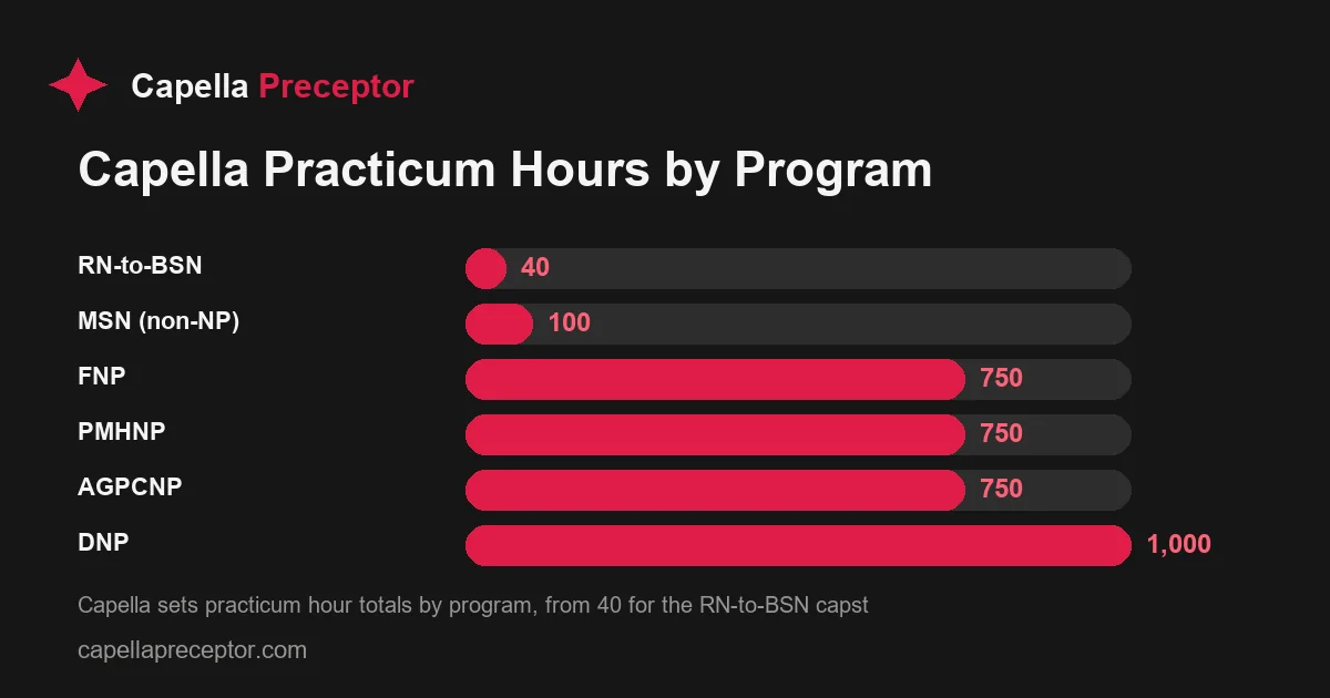 Bar chart of Capella nursing program practicum hour totals: RN-to-BSN 40, MSN non-NP about 100, FNP/PMHNP/AGPCNP 750 each, and DNP 1,000 hours.