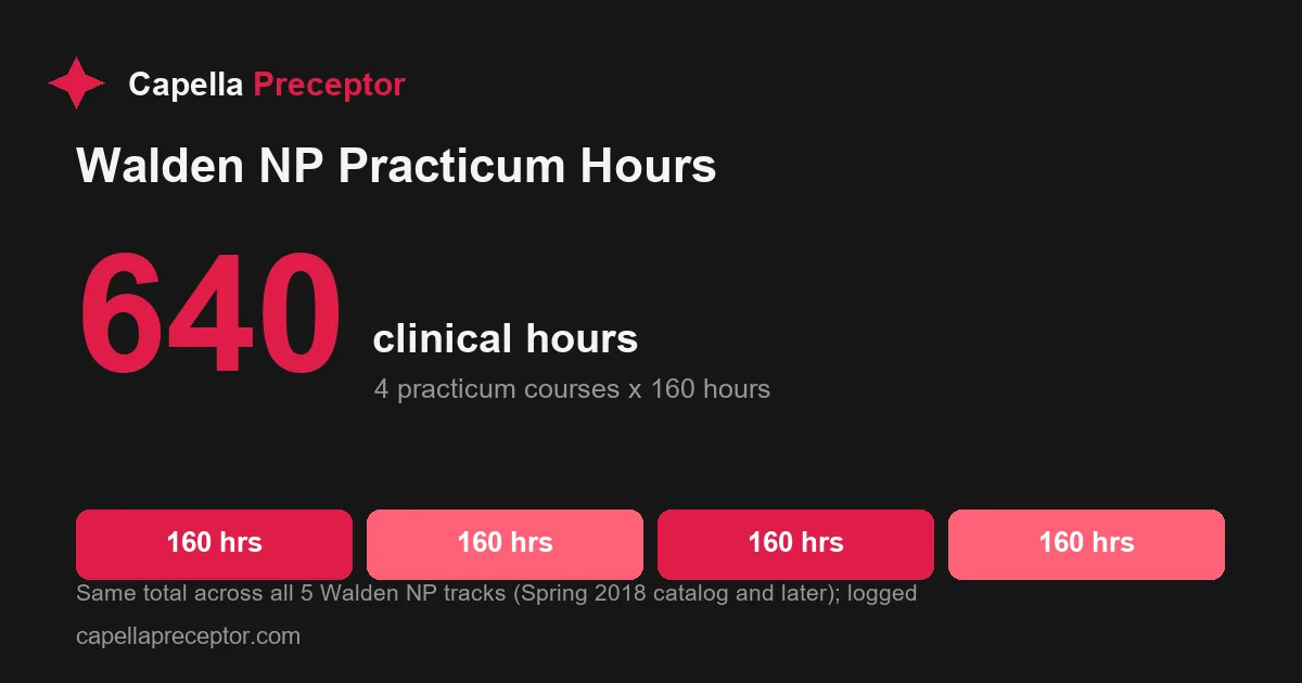 Breakdown showing Walden NP practicum requires 640 supervised clinical hours, made up of four practicum courses at 160 hours each.