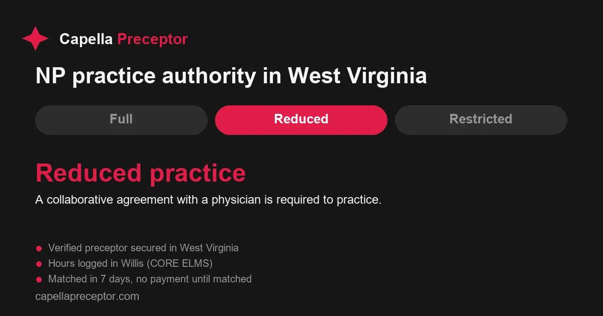 West Virginia nurse practitioner practice authority: reduced practice. A collaborative agreement with a physician is required to practice.