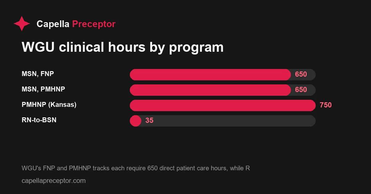 Bar chart comparing required clinical or field hours across WGU nursing programs: FNP 650, PMHNP 650 (750 for some Kansas paths), RN-to-BSN 35.