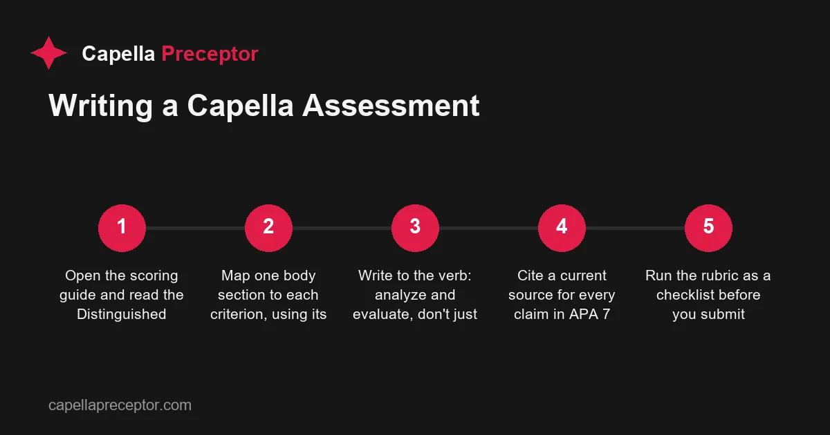 Five-step process for writing a Capella NURS-FPX clinical assessment, from reading the scoring guide to a final rubric check before submitting
